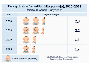 Pictograma de la tasa global de fecundidad en General Pueyrredon entre 2010 y 2023.