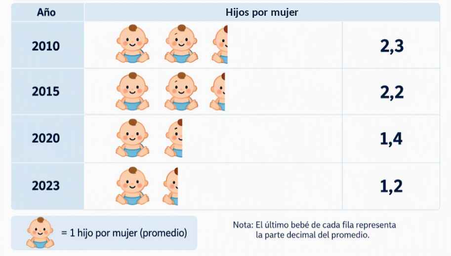 Pictograma de la tasa global de fecundidad en General Pueyrredon: 2,3 hijos por mujer en 2010, 2,2 en 2015, 1,4 en 2020 y 1,2 en 2023.