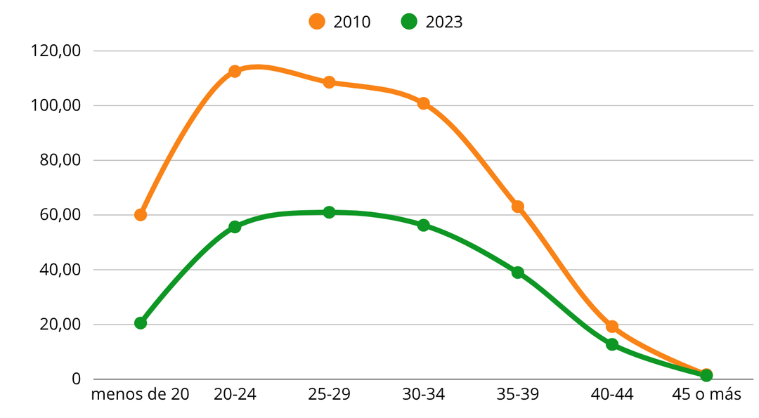 Gráfico de líneas que compara la tasa de fecundidad por grupo de edad en 2010 y 2023: en 2010 el máximo está en 20-24 años (unos 112 por mil) y en 2023 en 25-29 años (61 por mil), con valores menores en todas las edades.